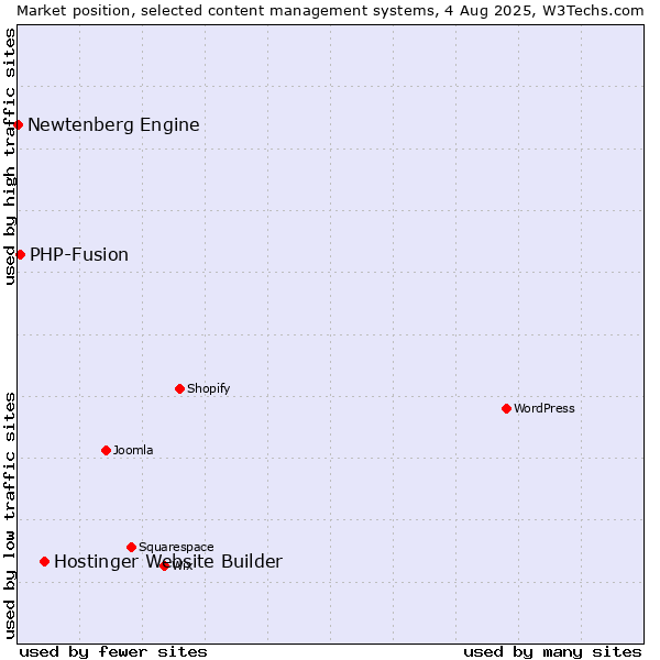 Market position of Hostinger Website Builder vs. PHP-Fusion vs. Newtenberg Engine