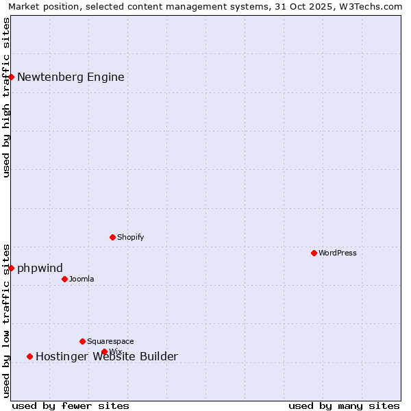 Market position of Hostinger Website Builder vs. phpwind vs. Newtenberg Engine