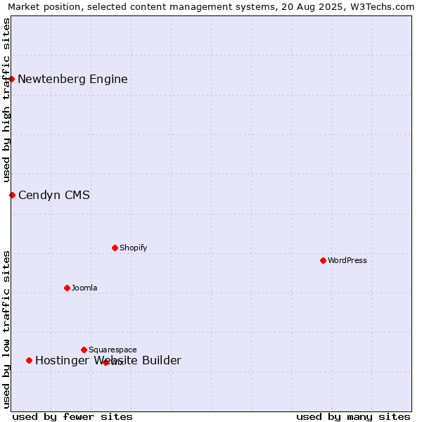 Market position of Hostinger Website Builder vs. Cendyn CMS vs. Newtenberg Engine