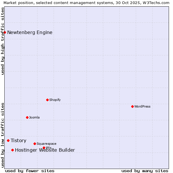 Market position of Hostinger Website Builder vs. Tistory vs. Newtenberg Engine