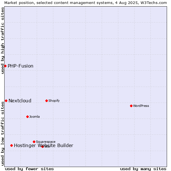 Market position of Hostinger Website Builder vs. Nextcloud vs. PHP-Fusion