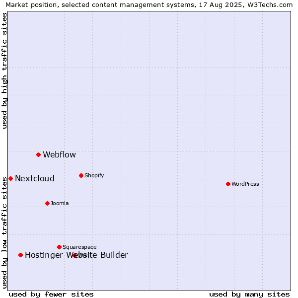 Market position of Webflow vs. Hostinger Website Builder vs. Nextcloud