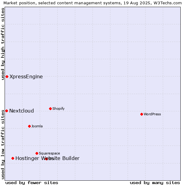 Market position of Hostinger Website Builder vs. XpressEngine vs. Nextcloud