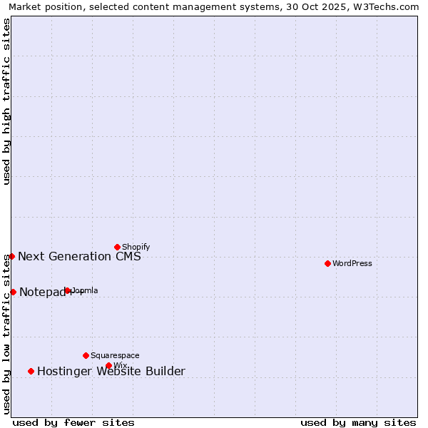 Market position of Hostinger Website Builder vs. Notepad++ vs. Next Generation CMS