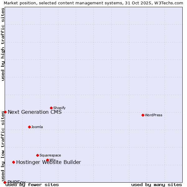 Market position of Hostinger Website Builder vs. Next Generation CMS vs. PHPFox