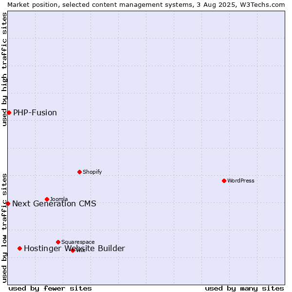 Market position of Hostinger Website Builder vs. PHP-Fusion vs. Next Generation CMS
