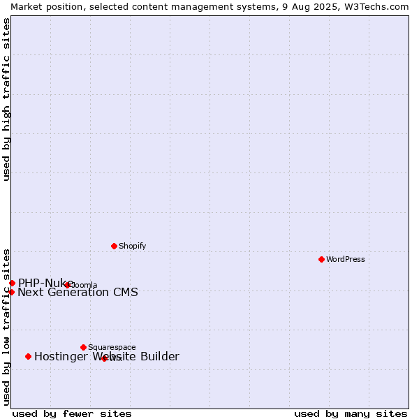 Market position of Hostinger Website Builder vs. PHP-Nuke vs. Next Generation CMS