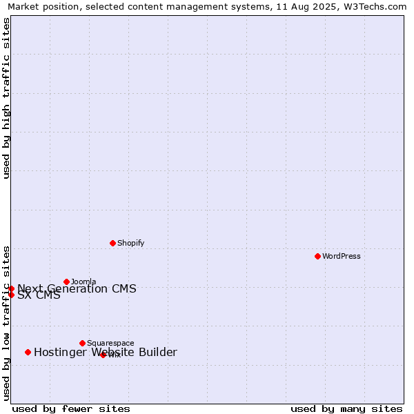 Market position of Hostinger Website Builder vs. Next Generation CMS vs. SX CMS