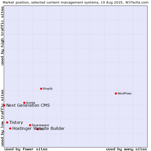 Market position of Hostinger Website Builder vs. Tistory vs. Next Generation CMS
