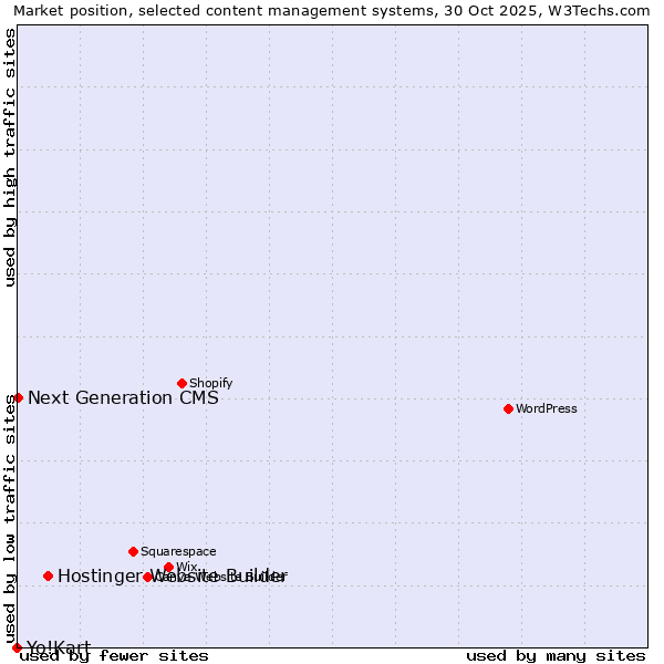 Market position of Hostinger Website Builder vs. Next Generation CMS vs. Yo!Kart