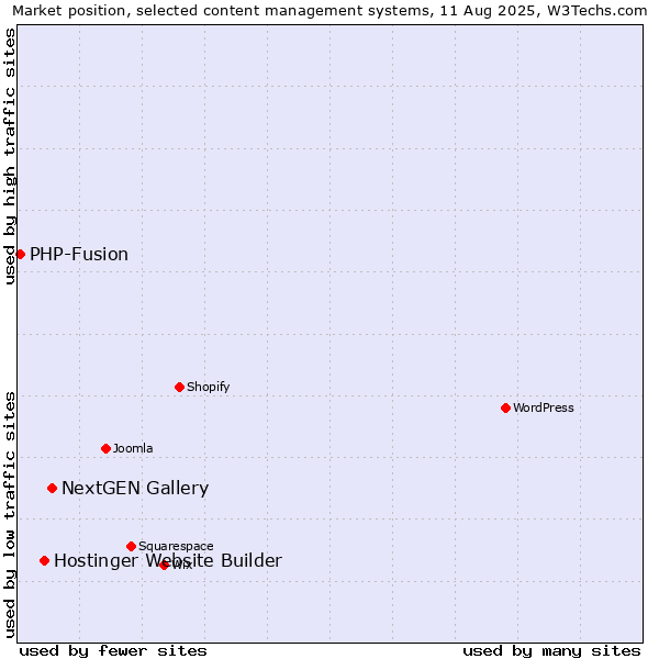 Market position of NextGEN Gallery vs. Hostinger Website Builder vs. PHP-Fusion