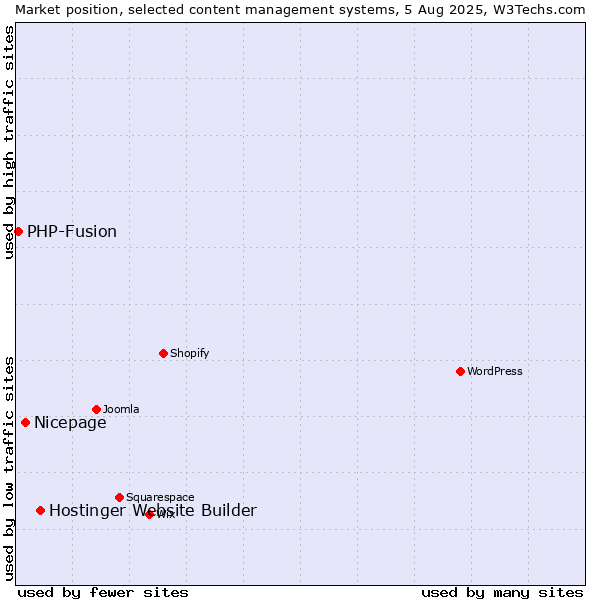 Market position of Hostinger Website Builder vs. Nicepage vs. PHP-Fusion