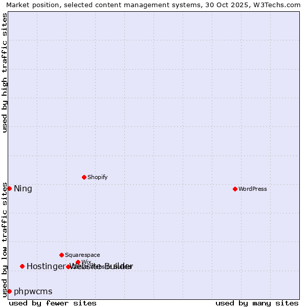 Market position of Hostinger Website Builder vs. phpwcms vs. Ning