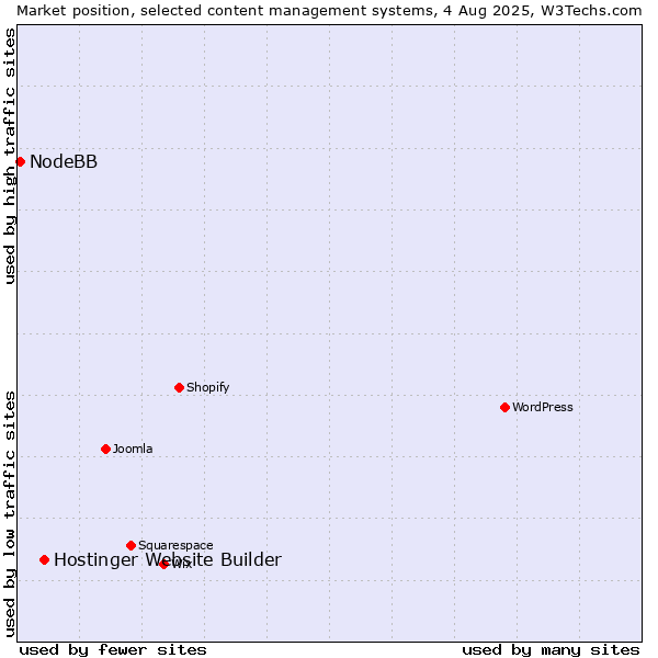 Market position of Hostinger Website Builder vs. NodeBB