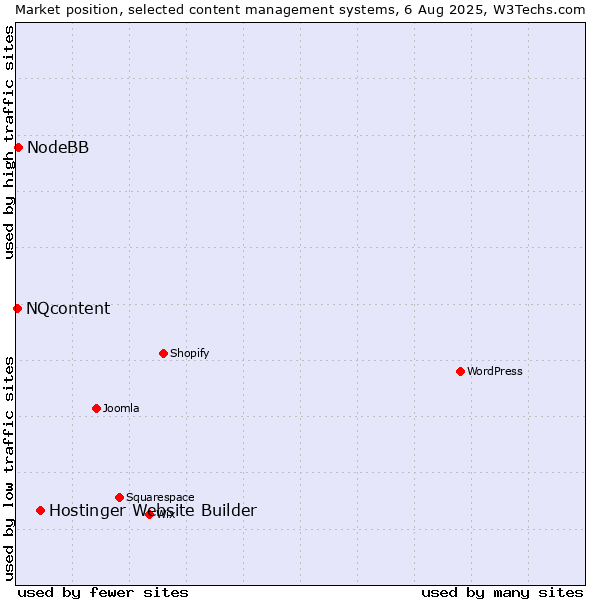 Market position of Hostinger Website Builder vs. NodeBB vs. NQcontent