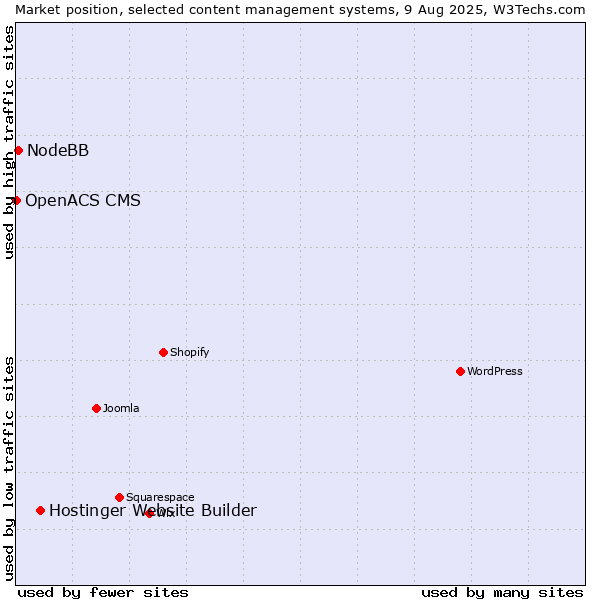 Market position of Hostinger Website Builder vs. NodeBB vs. OpenACS CMS