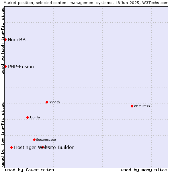 Market position of Hostinger Website Builder vs. PHP-Fusion vs. NodeBB