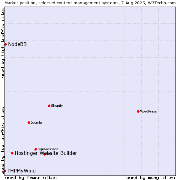Market position of Hostinger Website Builder vs. NodeBB vs. PHPMyWind