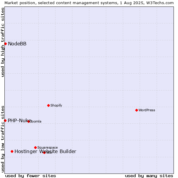 Market position of Hostinger Website Builder vs. NodeBB vs. PHP-Nuke
