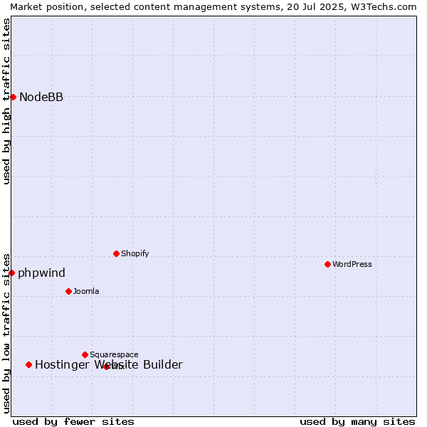 Market position of Hostinger Website Builder vs. NodeBB vs. phpwind