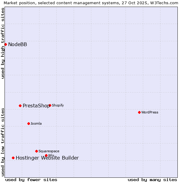 Market position of PrestaShop vs. Hostinger Website Builder vs. NodeBB