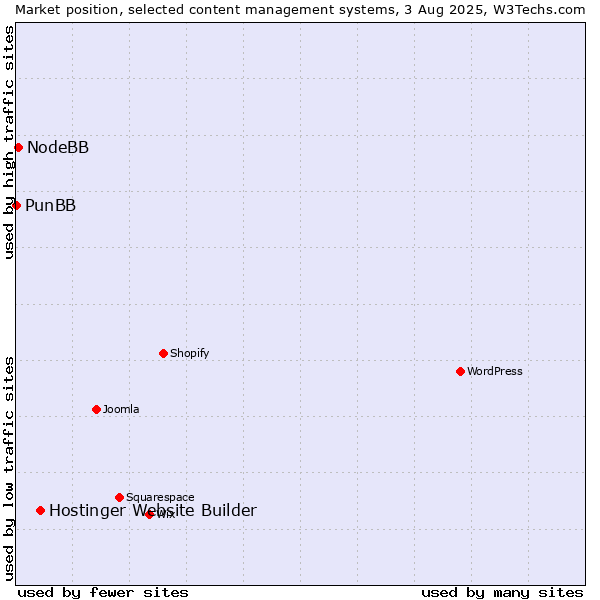 Market position of Hostinger Website Builder vs. NodeBB vs. PunBB