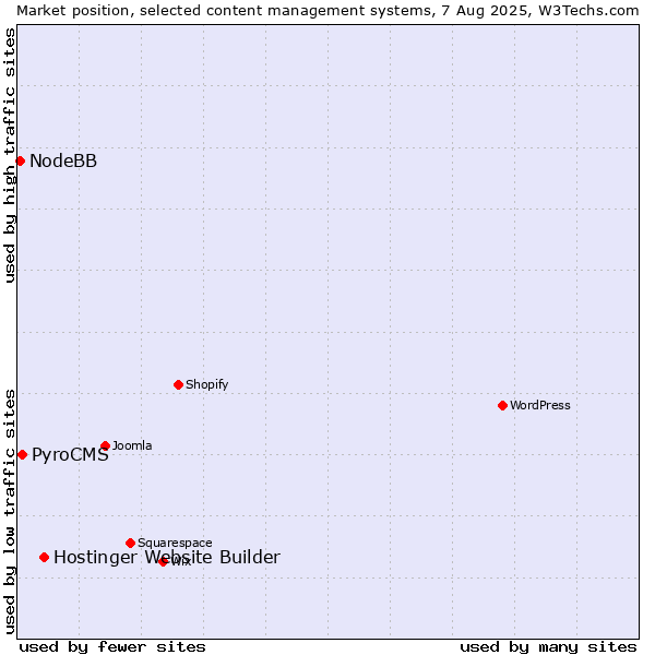 Market position of Hostinger Website Builder vs. PyroCMS vs. NodeBB