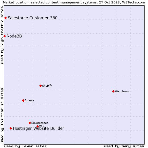 Market position of Hostinger Website Builder vs. Salesforce Customer 360 vs. NodeBB