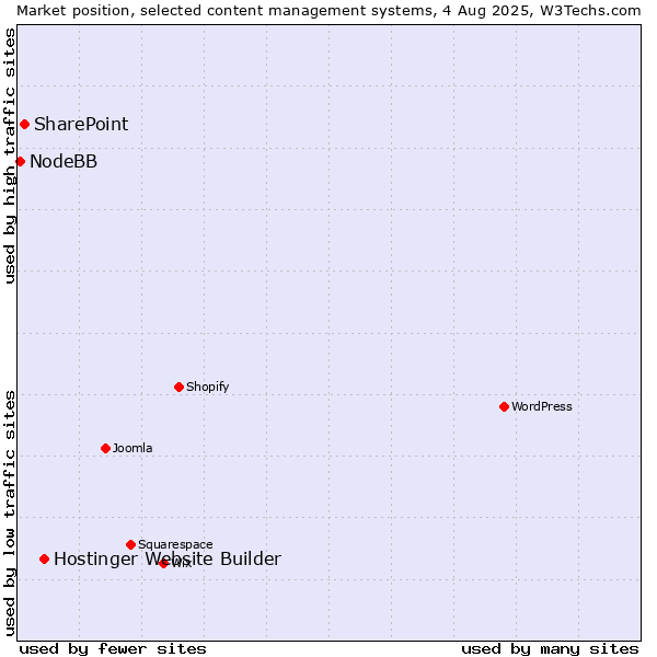 Market position of Hostinger Website Builder vs. SharePoint vs. NodeBB
