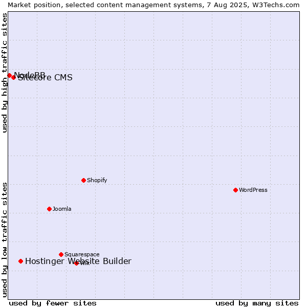 Market position of Hostinger Website Builder vs. Sitecore CMS vs. NodeBB