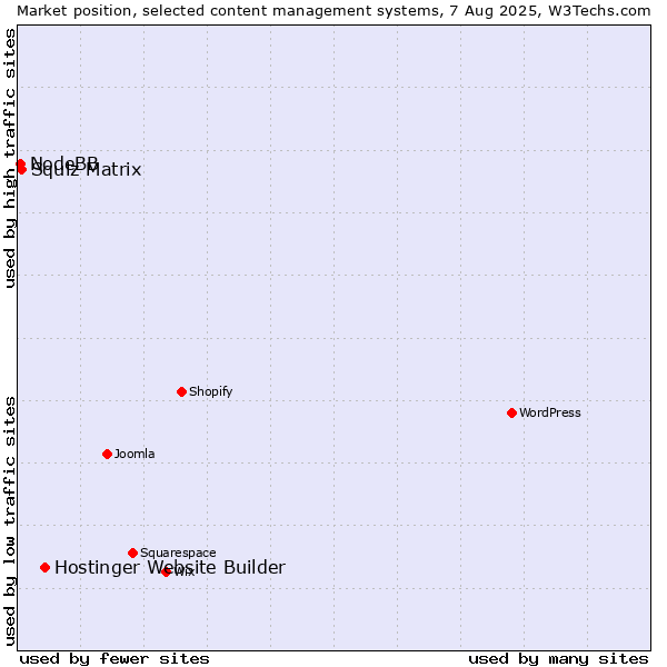 Market position of Hostinger Website Builder vs. Squiz Matrix vs. NodeBB