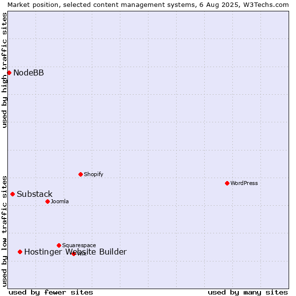 Market position of Hostinger Website Builder vs. Substack vs. NodeBB