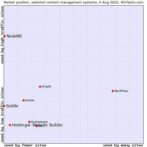 Market position of Hostinger Website Builder vs. NodeBB vs. Svbtle