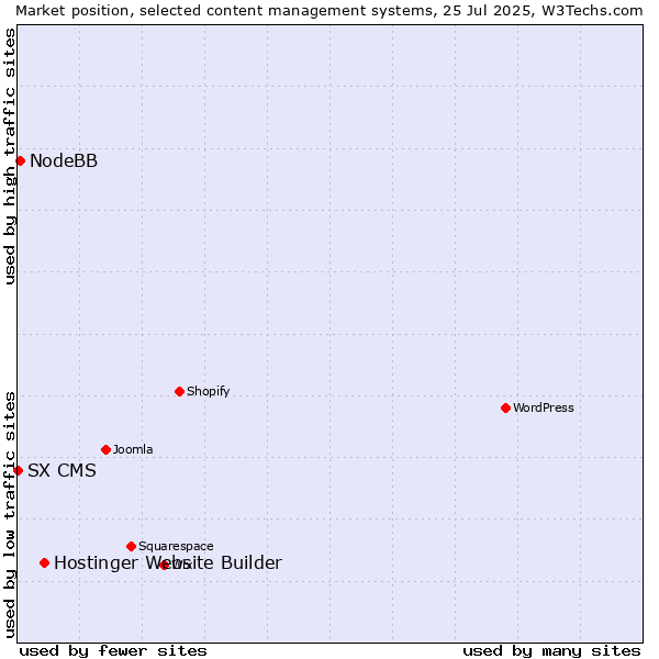 Market position of Hostinger Website Builder vs. NodeBB vs. SX CMS