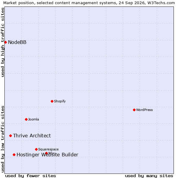 Market position of Hostinger Website Builder vs. Thrive Architect vs. NodeBB