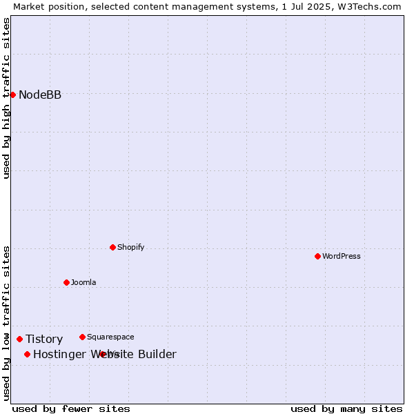 Market position of Hostinger Website Builder vs. Tistory vs. NodeBB