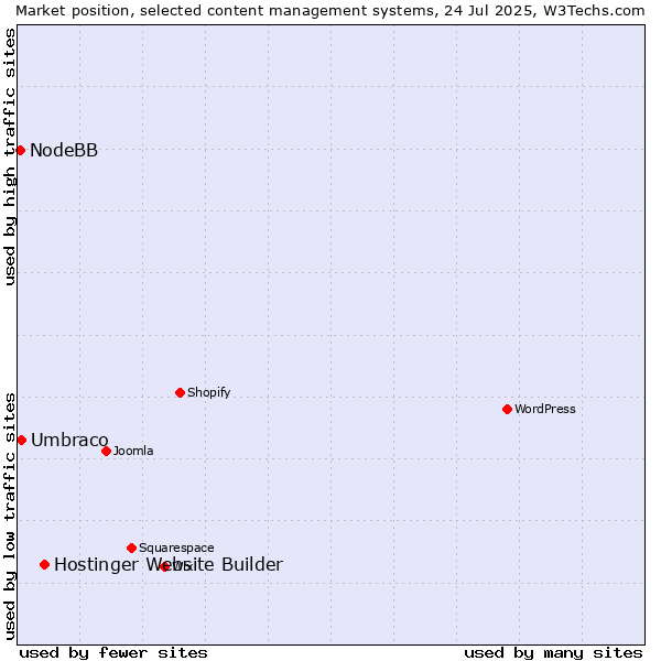 Market position of Hostinger Website Builder vs. Umbraco vs. NodeBB