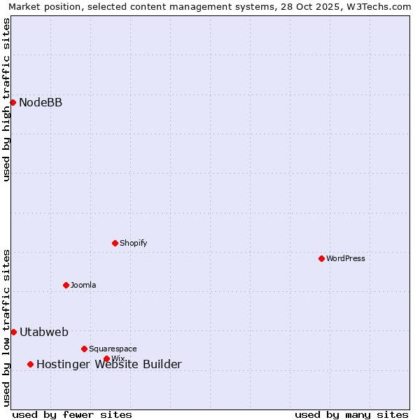 Market position of Hostinger Website Builder vs. Utabweb vs. NodeBB