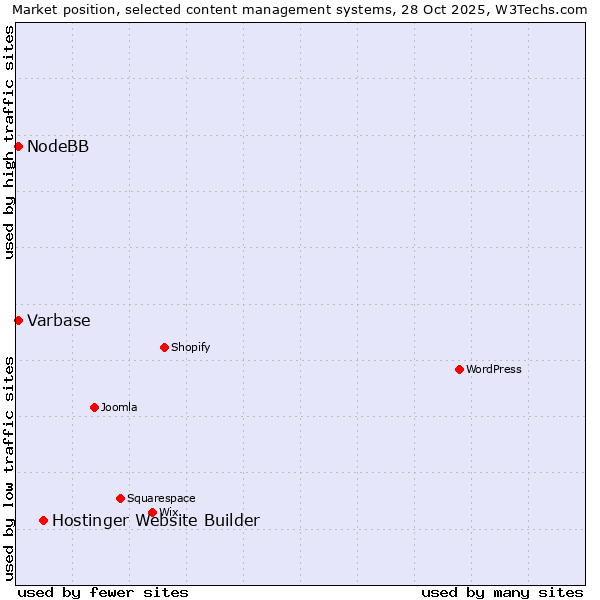 Market position of Hostinger Website Builder vs. Varbase vs. NodeBB