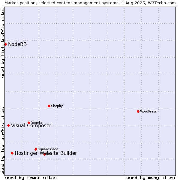 Market position of Hostinger Website Builder vs. Visual Composer vs. NodeBB