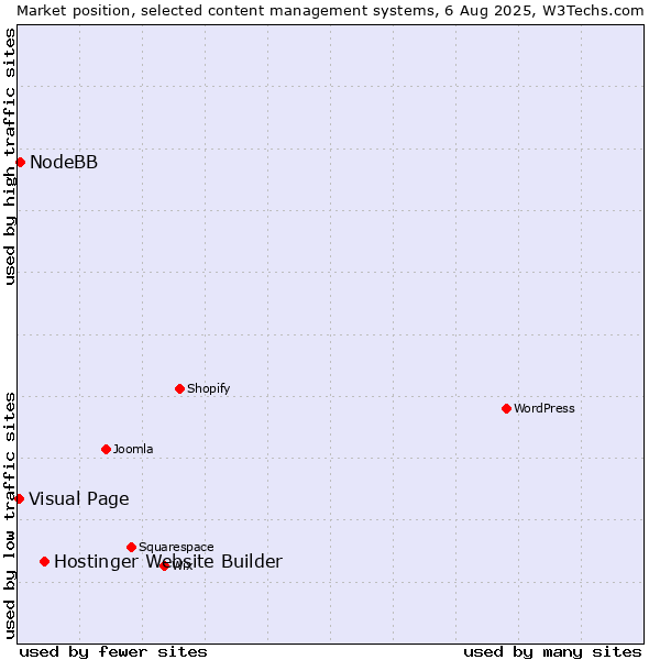 Market position of Hostinger Website Builder vs. NodeBB vs. Visual Page