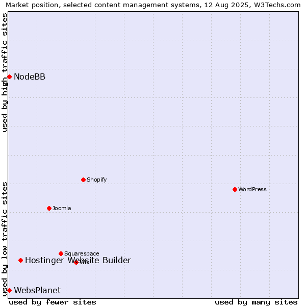 Market position of Hostinger Website Builder vs. NodeBB vs. WebsPlanet