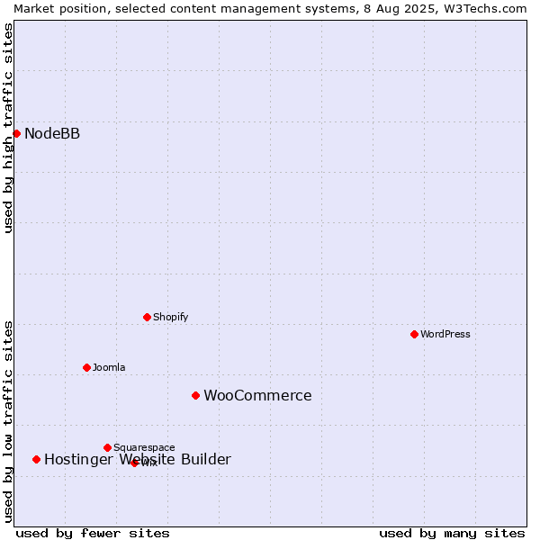 Market position of WooCommerce vs. Hostinger Website Builder vs. NodeBB