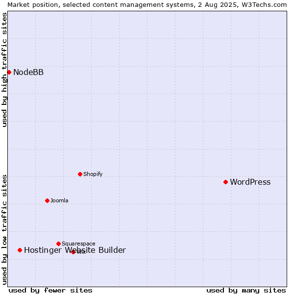 Market position of WordPress vs. Hostinger Website Builder vs. NodeBB
