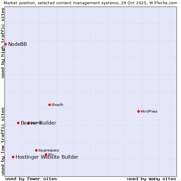 Market position of Beaver Builder vs. Hostinger Website Builder vs. NodeBB