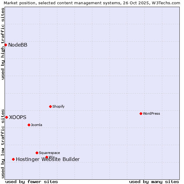 Market position of Hostinger Website Builder vs. XOOPS vs. NodeBB