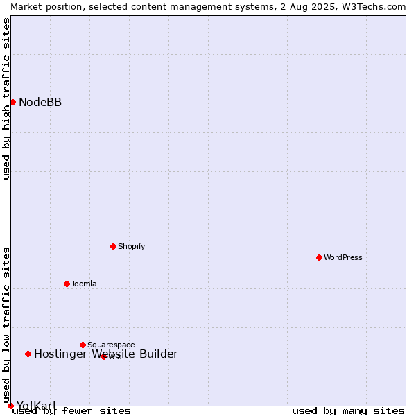 Market position of Hostinger Website Builder vs. NodeBB vs. Yo!Kart