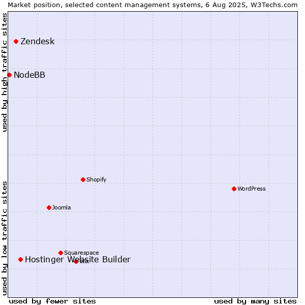 Market position of Hostinger Website Builder vs. Zendesk vs. NodeBB