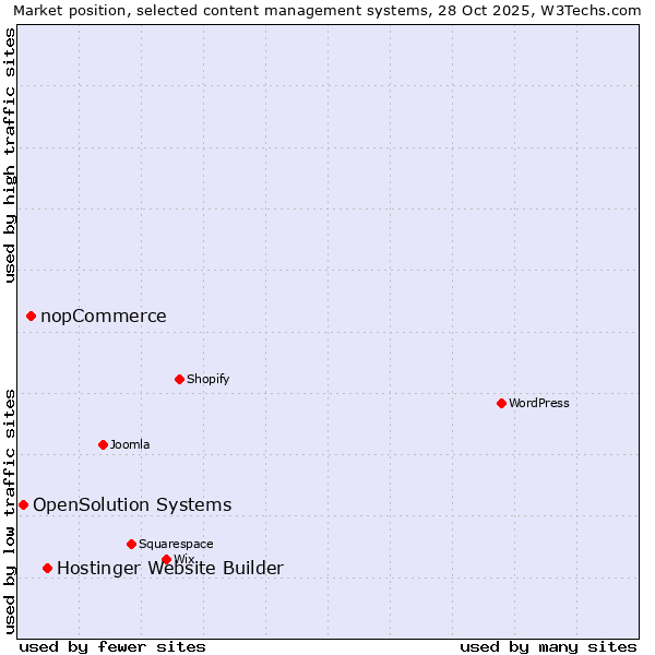 Market position of Hostinger Website Builder vs. nopCommerce vs. OpenSolution Systems