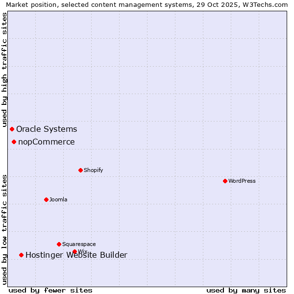 Market position of Hostinger Website Builder vs. nopCommerce vs. Oracle Systems